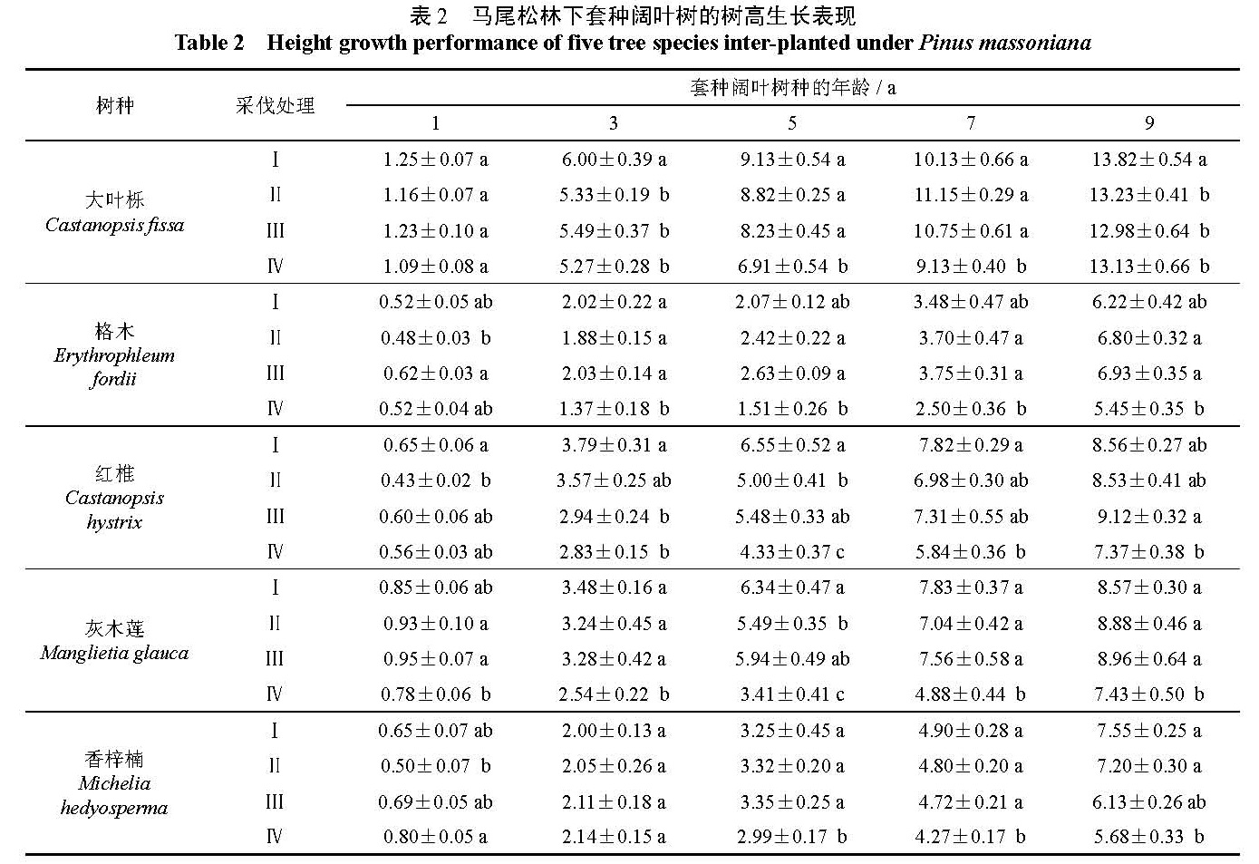 表2 马尾松林下套种阔叶树的树高生长表现 <br/>Table 2  Height growth performance of five tree species inter-planted under Pinus massoniana