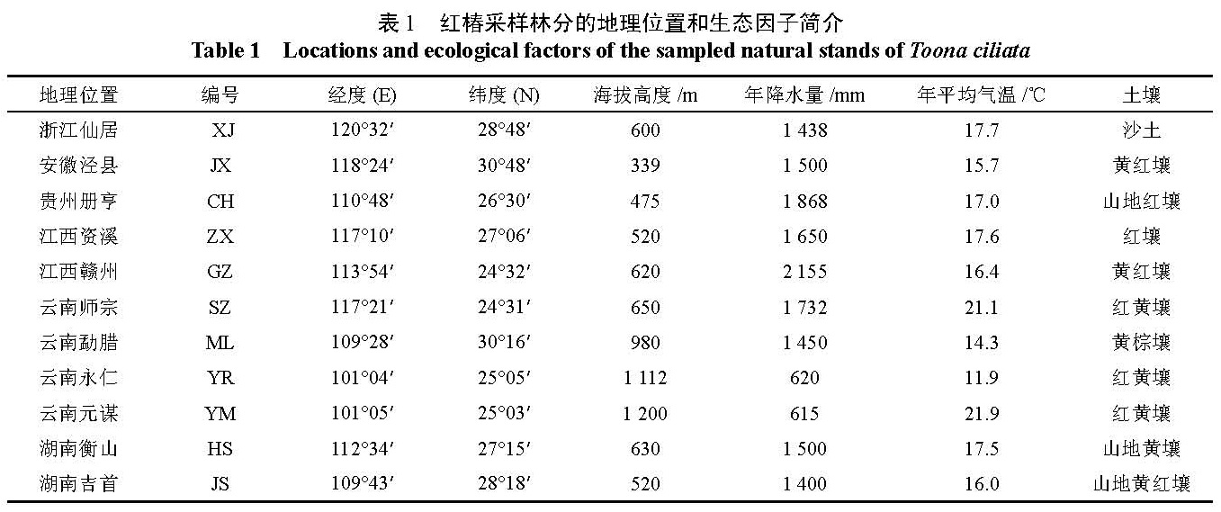 表1 红椿采样林分的地理位置和生态因子简介 <br/>Table 1 Locations and ecological factors of the sampled natural stands of Toona ciliate