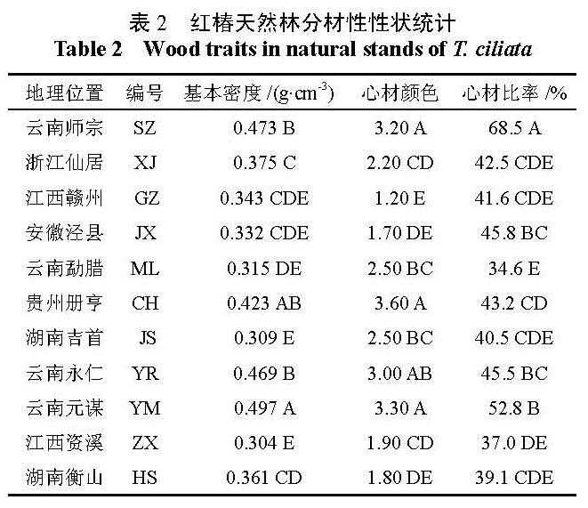 表2 红椿天然林分材性性状统计 <br/>Table 2 Wood traits in natural stands of T. ciliate