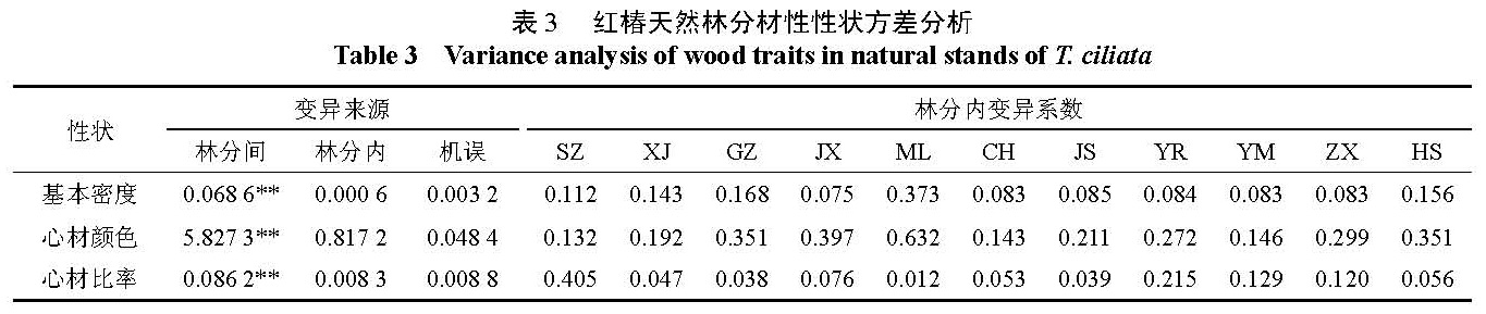 表3 红椿天然林分材性性状方差分析 <br/>Table 3 Variance analysis of wood traits in natural stands of T. ciliata