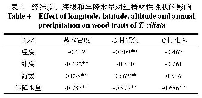 表4 经纬度、海拔和年降水量对红椿材性性状的影响 <br/>Table 4 Effect of longitude, latitude, altitude and annual precipitation on wood traits of T. ciliate
